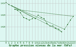 Courbe de la pression atmosphrique pour Kernascleden (56)