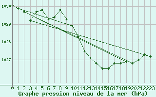 Courbe de la pression atmosphrique pour Weinbiet