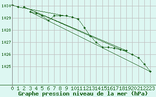 Courbe de la pression atmosphrique pour Hoogeveen Aws