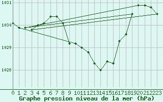 Courbe de la pression atmosphrique pour Glarus