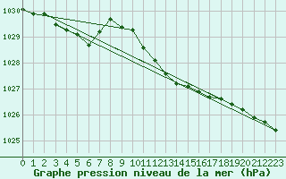 Courbe de la pression atmosphrique pour Wilhelminadorp Aws