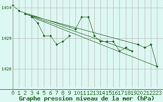 Courbe de la pression atmosphrique pour Lille (59)