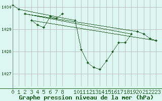 Courbe de la pression atmosphrique pour Eisenstadt