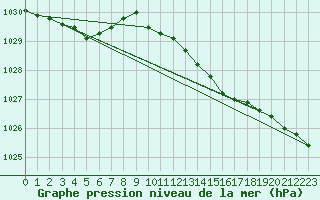 Courbe de la pression atmosphrique pour Bremerhaven