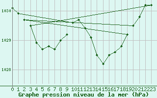 Courbe de la pression atmosphrique pour Dax (40)