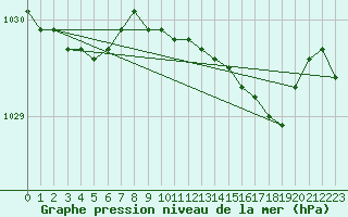 Courbe de la pression atmosphrique pour la bouée 62104