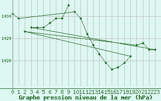 Courbe de la pression atmosphrique pour Palma De Mallorca