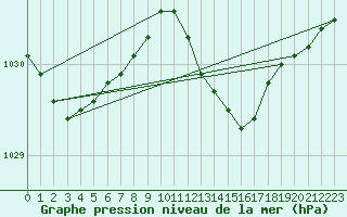 Courbe de la pression atmosphrique pour Hoek Van Holland