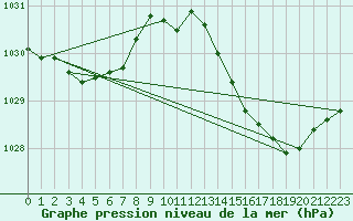 Courbe de la pression atmosphrique pour Verneuil (78)