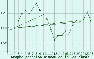 Courbe de la pression atmosphrique pour Evionnaz