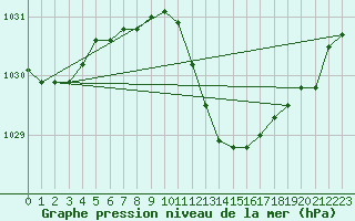Courbe de la pression atmosphrique pour Belfort-Dorans (90)