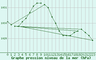 Courbe de la pression atmosphrique pour Calarasi