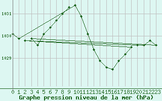 Courbe de la pression atmosphrique pour Aniane (34)