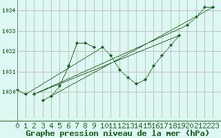 Courbe de la pression atmosphrique pour Neuchatel (Sw)