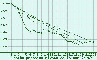 Courbe de la pression atmosphrique pour Albany Airport