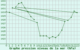 Courbe de la pression atmosphrique pour Finsevatn