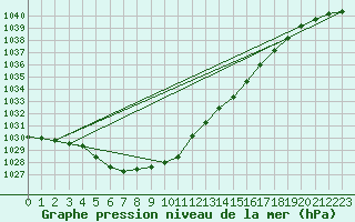 Courbe de la pression atmosphrique pour Assesse (Be)