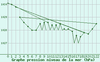 Courbe de la pression atmosphrique pour Flores Acores