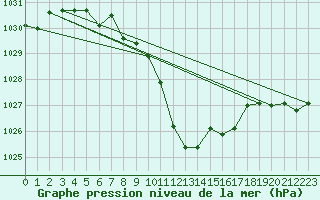 Courbe de la pression atmosphrique pour Evionnaz