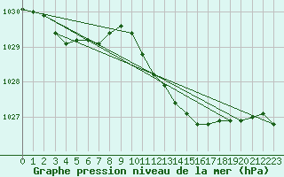 Courbe de la pression atmosphrique pour Sermange-Erzange (57)