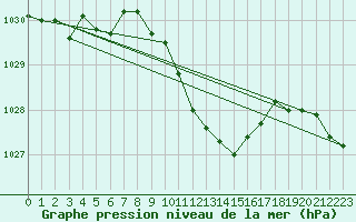 Courbe de la pression atmosphrique pour Muehlacker