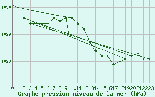 Courbe de la pression atmosphrique pour Waddington