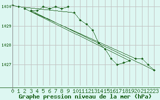 Courbe de la pression atmosphrique pour Inverbervie