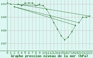 Courbe de la pression atmosphrique pour Hoyerswerda