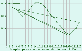 Courbe de la pression atmosphrique pour Leign-les-Bois (86)