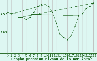 Courbe de la pression atmosphrique pour Saint-Martin-de-Londres (34)