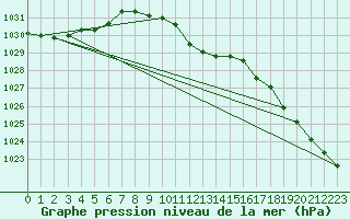 Courbe de la pression atmosphrique pour Seibersdorf