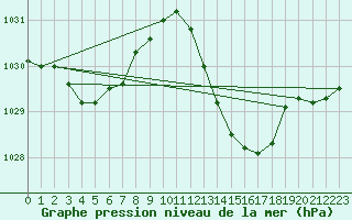 Courbe de la pression atmosphrique pour Puimisson (34)