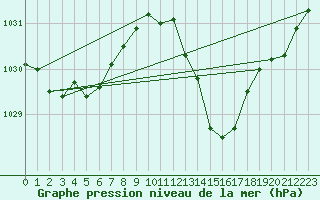 Courbe de la pression atmosphrique pour Douzens (11)