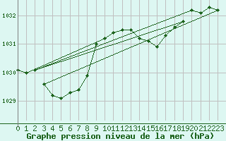 Courbe de la pression atmosphrique pour Saint-Georges-d