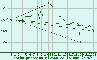 Courbe de la pression atmosphrique pour Odiham