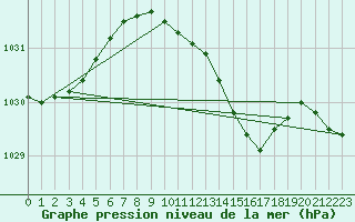 Courbe de la pression atmosphrique pour Westdorpe Aws