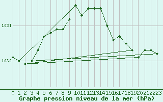 Courbe de la pression atmosphrique pour la bouée 62161