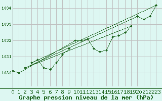 Courbe de la pression atmosphrique pour Crest (26)
