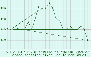 Courbe de la pression atmosphrique pour Punta Marina
