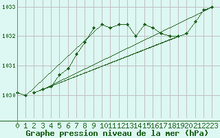 Courbe de la pression atmosphrique pour Sermange-Erzange (57)