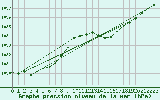 Courbe de la pression atmosphrique pour Trier-Petrisberg