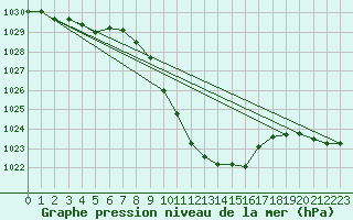 Courbe de la pression atmosphrique pour Cevio (Sw)