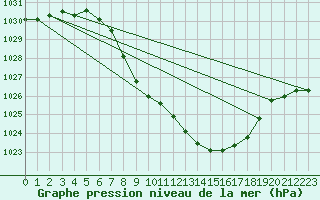 Courbe de la pression atmosphrique pour Meiringen