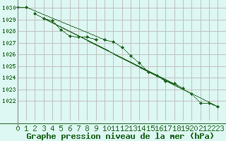 Courbe de la pression atmosphrique pour Dunkerque (59)