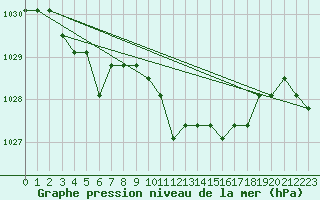 Courbe de la pression atmosphrique pour Liefrange (Lu)