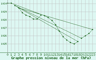 Courbe de la pression atmosphrique pour Chteaudun (28)