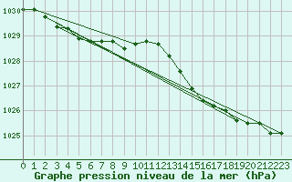 Courbe de la pression atmosphrique pour Ile d