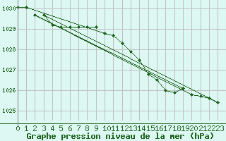 Courbe de la pression atmosphrique pour Glasgow (UK)