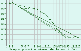 Courbe de la pression atmosphrique pour Almondbury (UK)