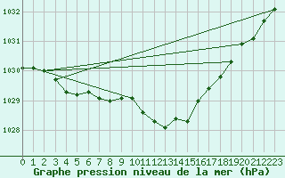 Courbe de la pression atmosphrique pour Warburg